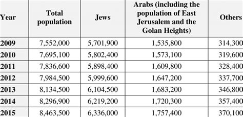 /2: Population of Israel 2009-2015 7 | Download Scientific Diagram