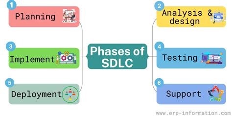 Phases of SDLC (Benefits, Models, and Best Practices)