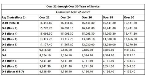 2021 Military Pay Chart: A breakdown of new Basic Pay rates - Sandboxx