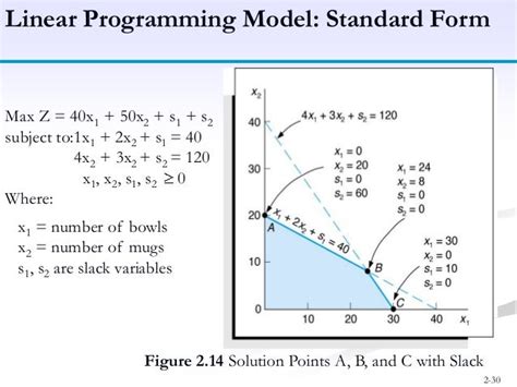 Linear programming - Model formulation, Graphical Method