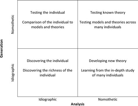 Which of the Following Is an Example of Nomothetic Research - QuinnkruwKnox