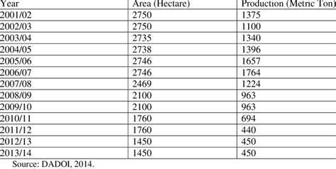 Status of cardamom production in Illam district | Download Table