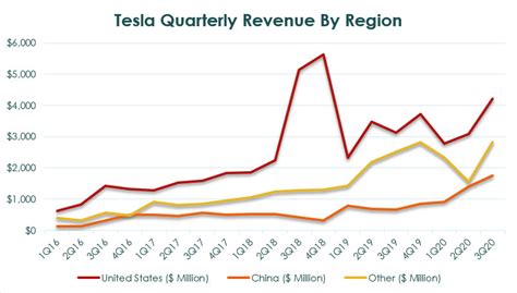 Breaking Down Tesla Total Revenue | Cash Flow Based Dividends Stock Screener