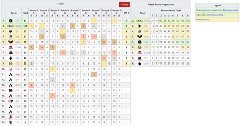 Liquipedia Apex Legends on Twitter: "Breaking the 8-game curse of today, South America ends in 9 ...