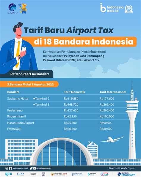 Daftar Airport Tax di 18 Bandara Indonesia | Indonesia Baik