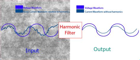 Harmonic Filter Circuit: How to remove Harmonics using Active and ...