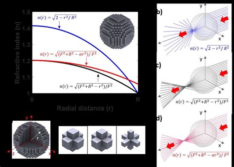 Design principles of acoustic Luneburg lens. (a) The governing ...