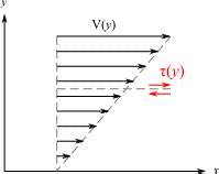 Difference Between Kinematic and Dynamic Viscosity