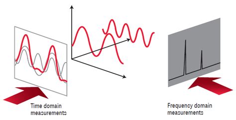 Spectrum Analysis Basics, Part 1 - What is a Spectrum Analyzer?