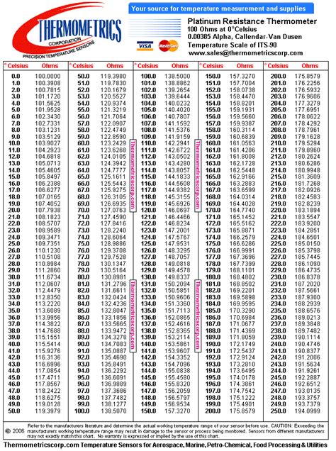 Trudiogmor: Pt100 Sensor Resistance Table