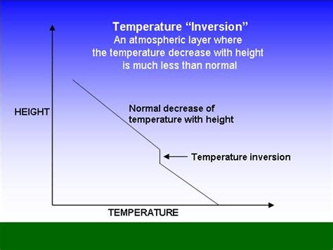 WeatherQuestions.com: What is a temperature inversion?