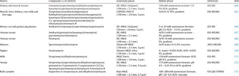 HILIC applications in the analysis of aminoglycosides. | Download Table