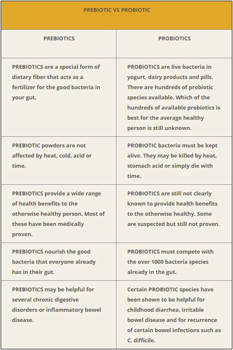 Prebiotics vs Probiotics – Born Organic