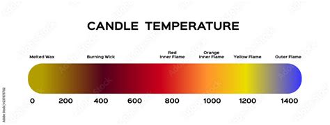 candle flame temperature vector / fire infographic Stock Vector | Adobe ...