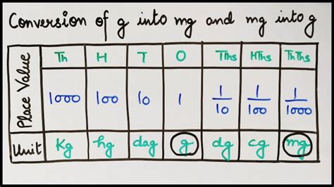 How to convert Grams into Milligrams and Milligrams into Grams - g into mg and mg into g - YouTube