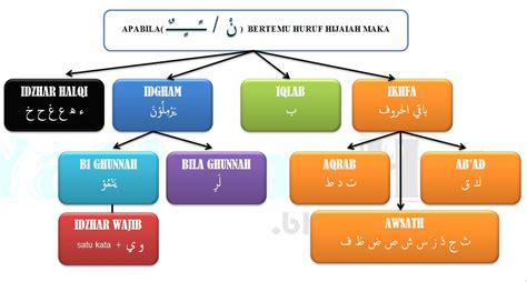 Gambar Rangkuman Hukum Nun Sukun dan Tanwin - YatlunaHu