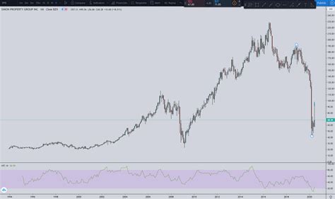 Simon Property Group (SGP) - Should You Buy Their Stock in 2020?