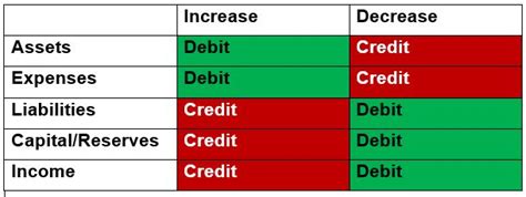 Asset Debit Credit Chart