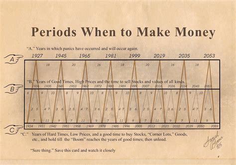 How The Benner Cycle Predicts 100+ Years of Market Movement