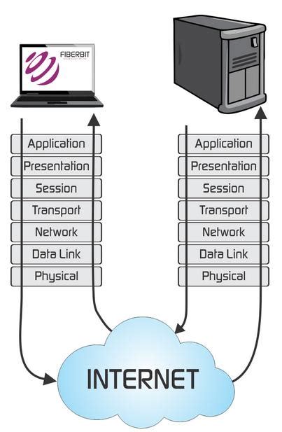 OSI networking model