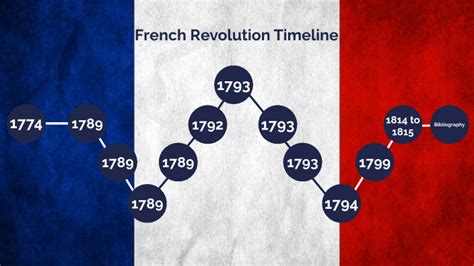 French Revolution Timeline Project by Dev on Prezi