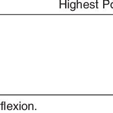 Beighton Scale Items and Criteria for a Positive Sign | Download Table