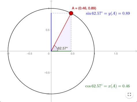 Cos Graph Unit Circle