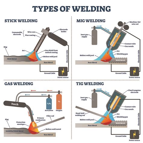 Common Welding Methods