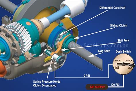 How to operate tandem drive Power Divider and Diff Locks – Australian Roadtrains