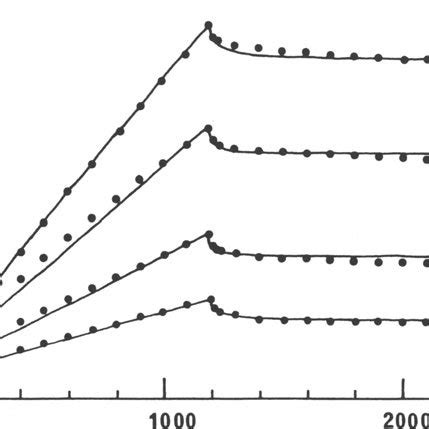 Metastable state (. experimental points; _ calculated curves) | Download Scientific Diagram