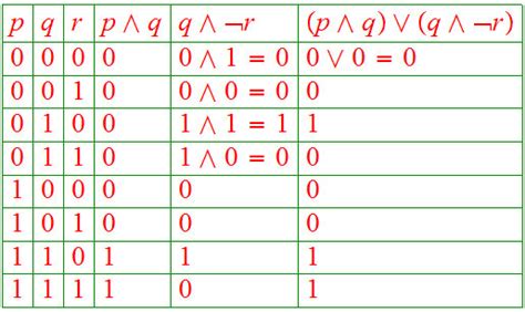 Truth Tables Examples Tautology | Elcho Table