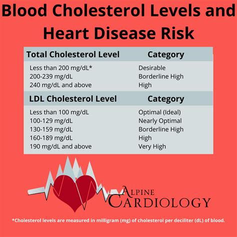 Cholesterol and Heart Disease Risk - Alpine Cardiology