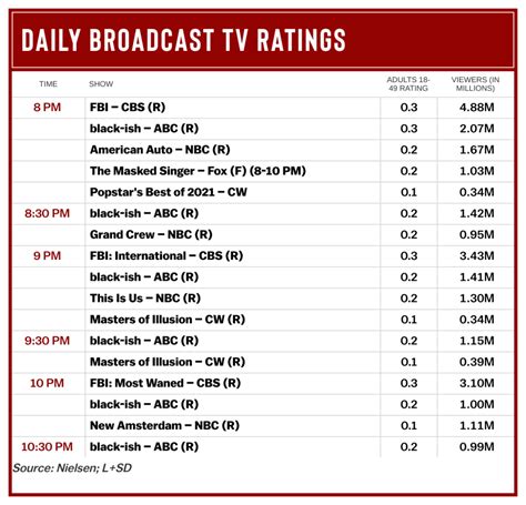 Tuesday TV Ratings: CBS Tops Primetime With 'FBI' Repeats