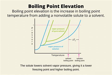 20 Fascinating Facts About Boiling Point Elevation - Facts.net