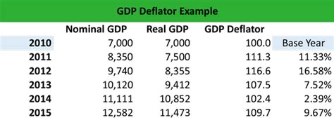 What is a GDP Deflator? - Definition | Meaning | Example