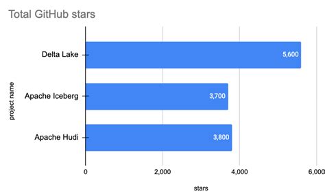 Apache Hudi vs Delta Lake vs Apache Iceberg - Lakehouse Feature Comparison