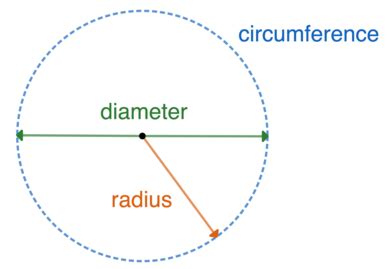 Radius And Diameter Of A Circle