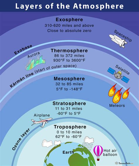 Layers of the Earth's Atmosphere - Facts with Diagram