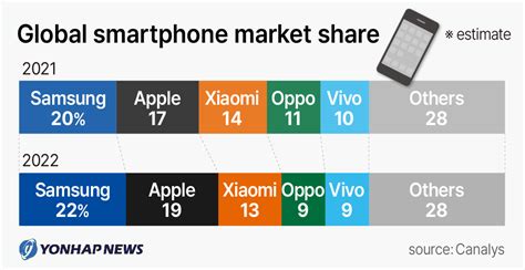 Global smartphone market share | Yonhap News Agency