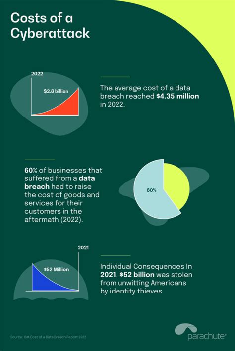 Cyber Attack Statistics to Know in 2023 - Parachute