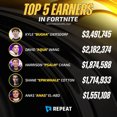 TOP_5_EARNERS_ON_FORTNITE_INFOGRAPHIC-v1 - Repeat.gg