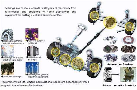 Bearings Applications | Machine tools, General steel, Electronic products