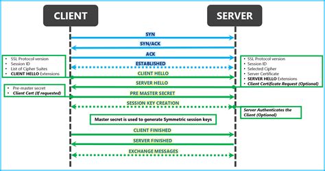 2 Way Ssl Handshake Diagram