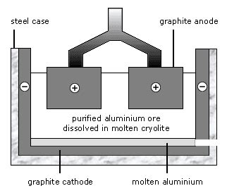 BBC - GCSE Bitesize: Aluminium extraction