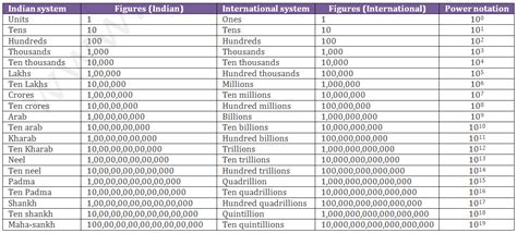 indian place value chart after crore - Lcm-ua.org