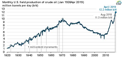 Record crude oil production in Oklahoma and U.S. in April - Oklahoma Energy Today