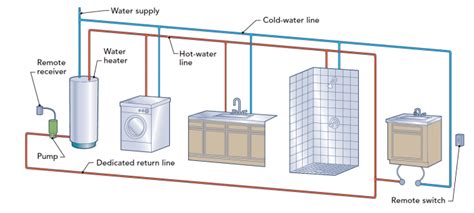 Hot water tank repair Vancouver | Best Plumbers | Call 24/7