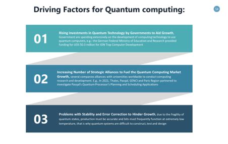 Potential of Quantum Computing Revolutionizing Industries and Solving ...