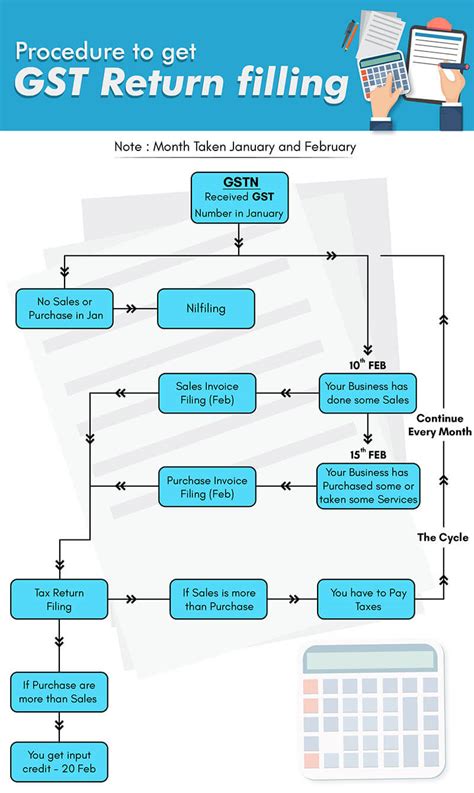 GST Return Filing Online | Know GST Return Filing Procedure