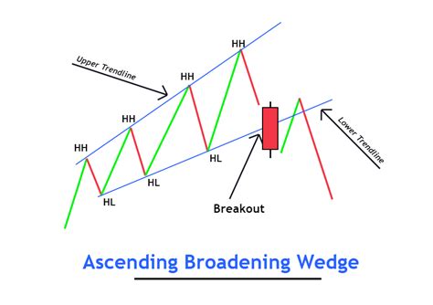 Ascending Broadening Wedge Definition - ForexBee